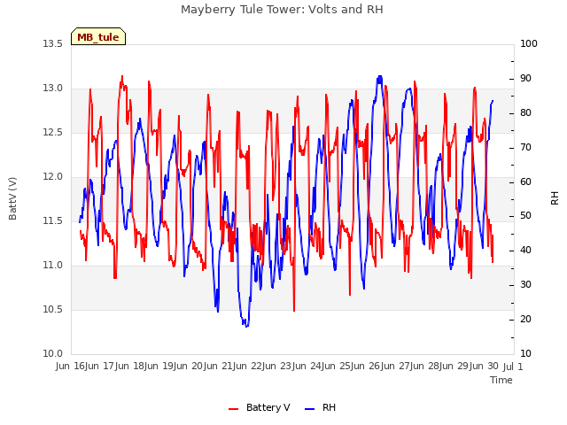 plot of Mayberry Tule Tower: Volts and RH
