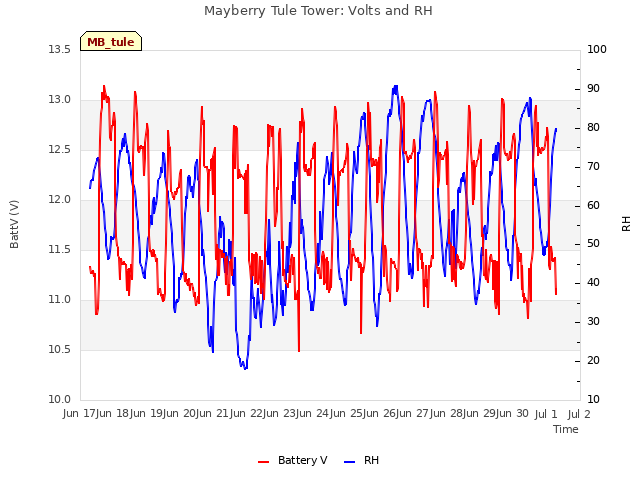 plot of Mayberry Tule Tower: Volts and RH