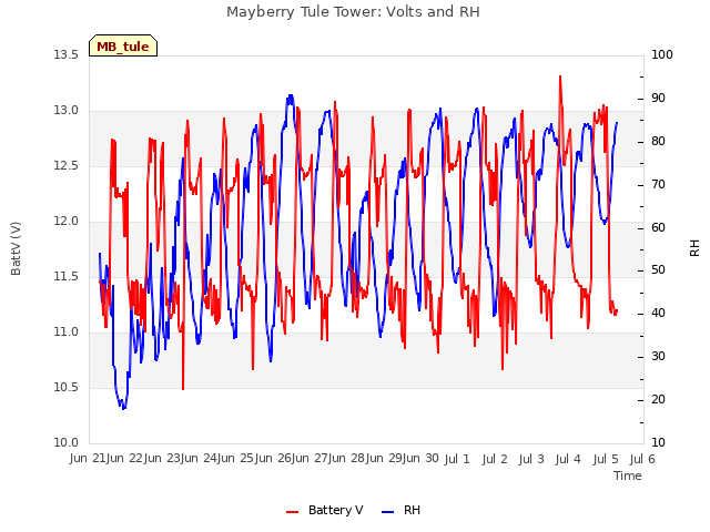 plot of Mayberry Tule Tower: Volts and RH