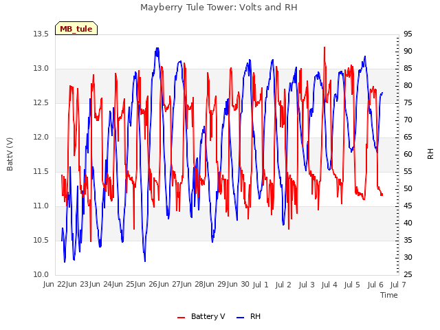 plot of Mayberry Tule Tower: Volts and RH