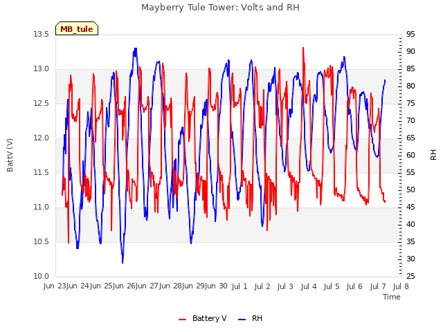 plot of Mayberry Tule Tower: Volts and RH