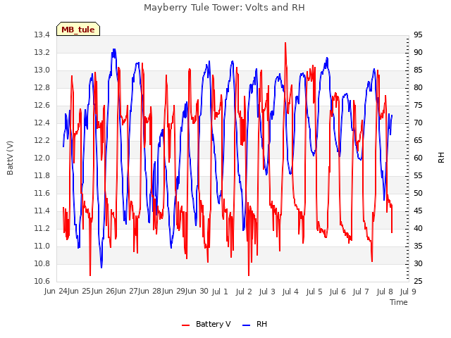 plot of Mayberry Tule Tower: Volts and RH