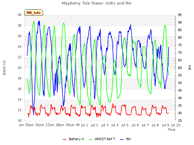 plot of Mayberry Tule Tower: Volts and RH