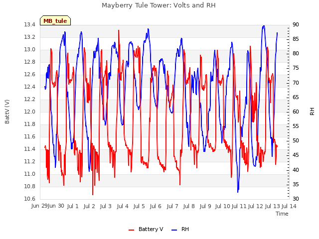 plot of Mayberry Tule Tower: Volts and RH