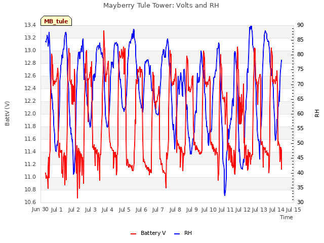 plot of Mayberry Tule Tower: Volts and RH