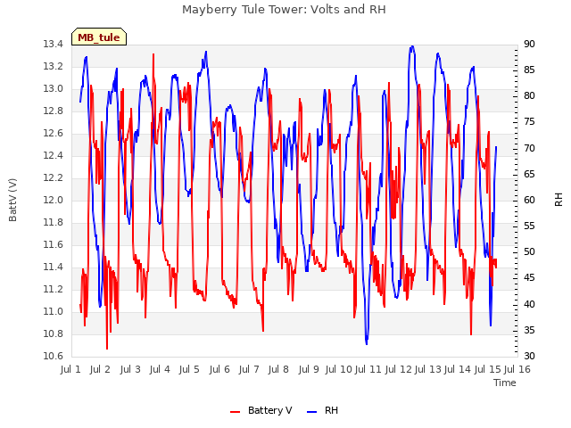 plot of Mayberry Tule Tower: Volts and RH