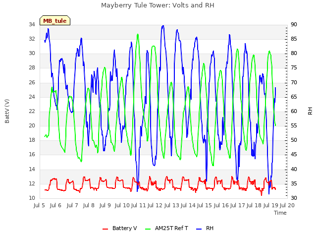 plot of Mayberry Tule Tower: Volts and RH