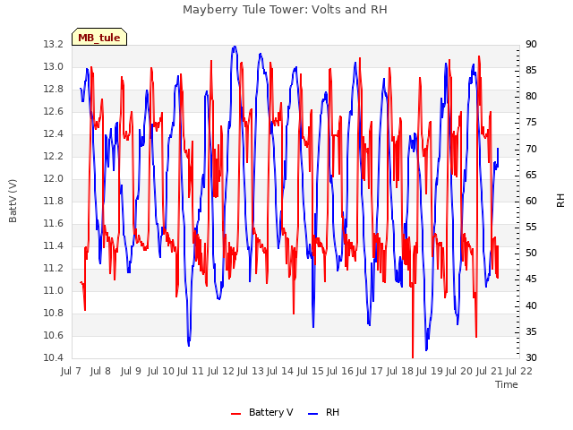 plot of Mayberry Tule Tower: Volts and RH