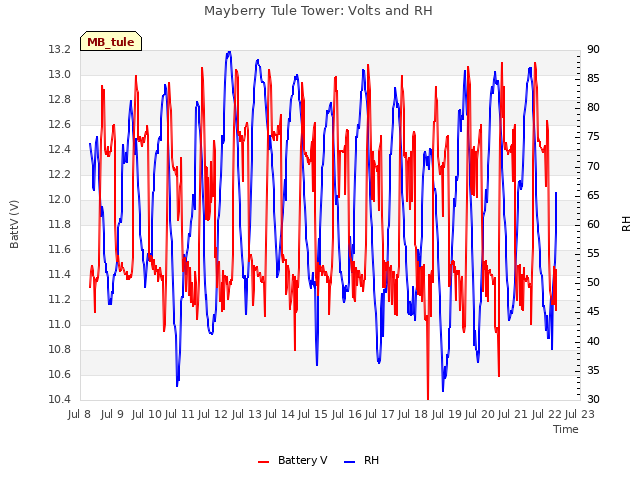 plot of Mayberry Tule Tower: Volts and RH