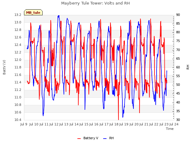 plot of Mayberry Tule Tower: Volts and RH