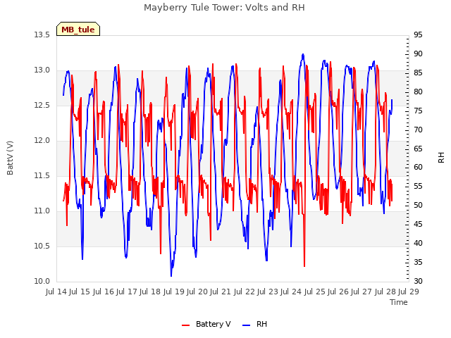 plot of Mayberry Tule Tower: Volts and RH