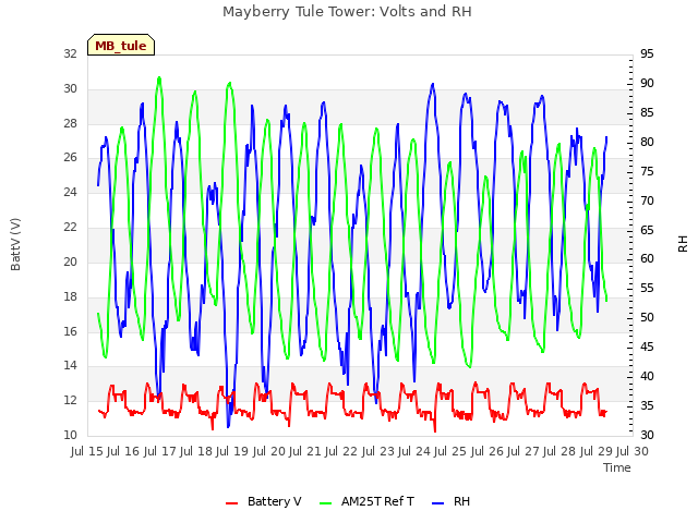 plot of Mayberry Tule Tower: Volts and RH