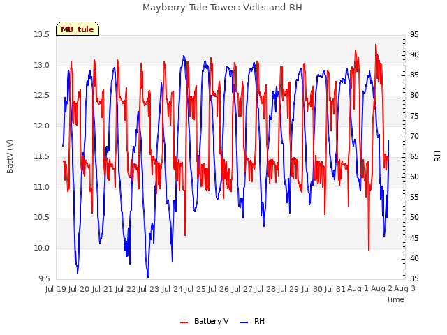 plot of Mayberry Tule Tower: Volts and RH