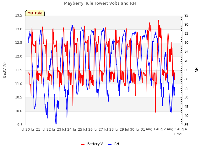 plot of Mayberry Tule Tower: Volts and RH