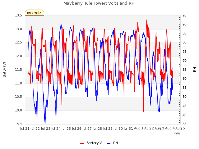 plot of Mayberry Tule Tower: Volts and RH