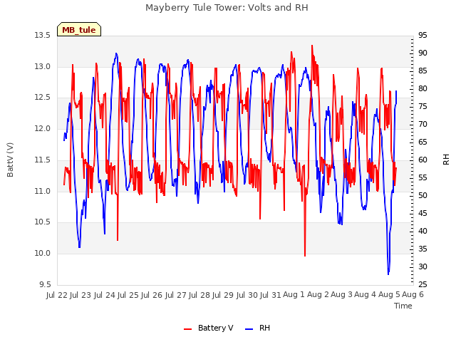 plot of Mayberry Tule Tower: Volts and RH