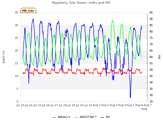 plot of Mayberry Tule Tower: Volts and RH