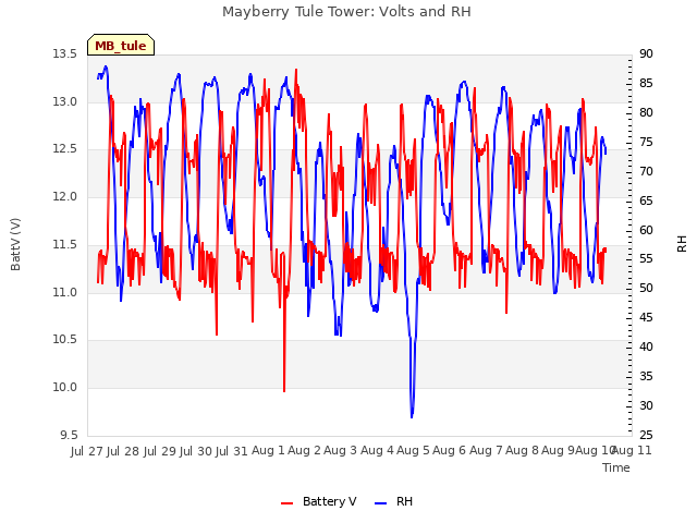 plot of Mayberry Tule Tower: Volts and RH