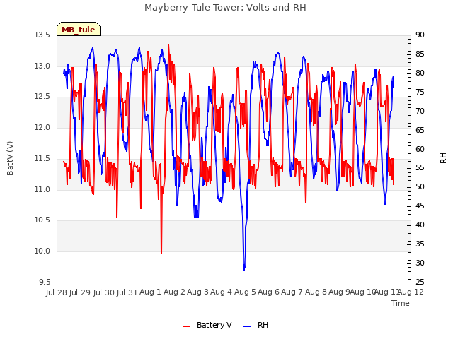 plot of Mayberry Tule Tower: Volts and RH