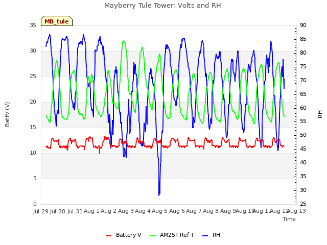 plot of Mayberry Tule Tower: Volts and RH