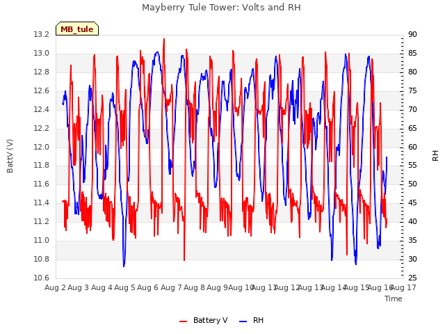 plot of Mayberry Tule Tower: Volts and RH