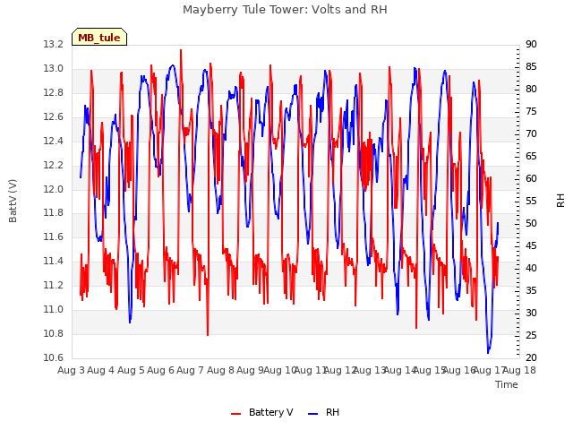 plot of Mayberry Tule Tower: Volts and RH