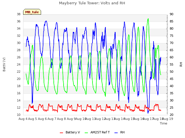 plot of Mayberry Tule Tower: Volts and RH