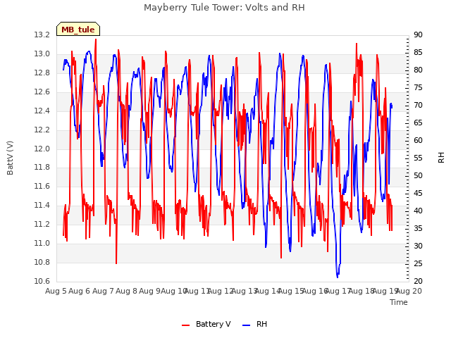 plot of Mayberry Tule Tower: Volts and RH