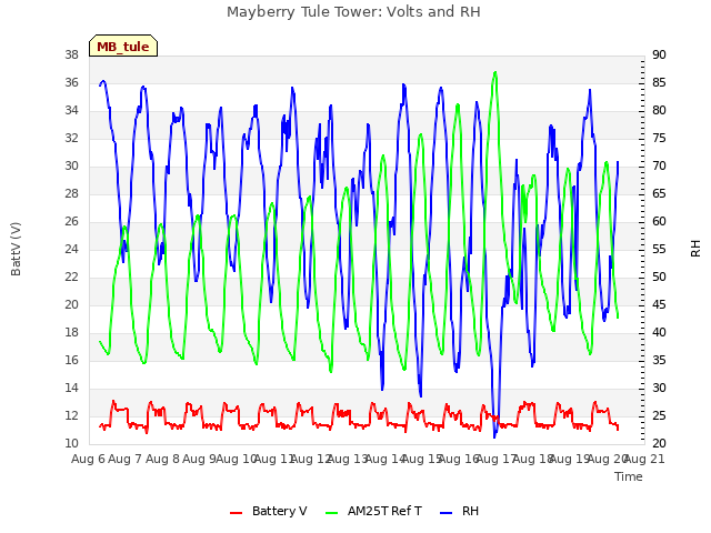 plot of Mayberry Tule Tower: Volts and RH