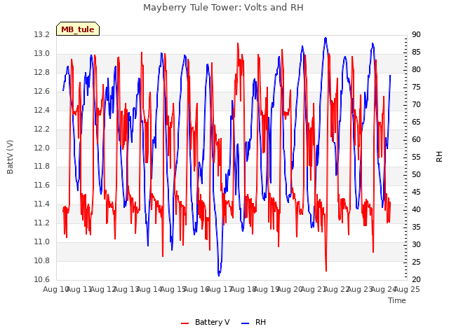 plot of Mayberry Tule Tower: Volts and RH