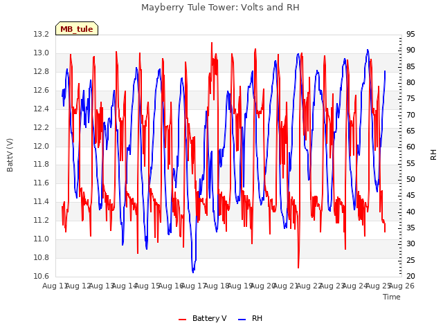 plot of Mayberry Tule Tower: Volts and RH