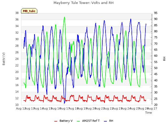 plot of Mayberry Tule Tower: Volts and RH