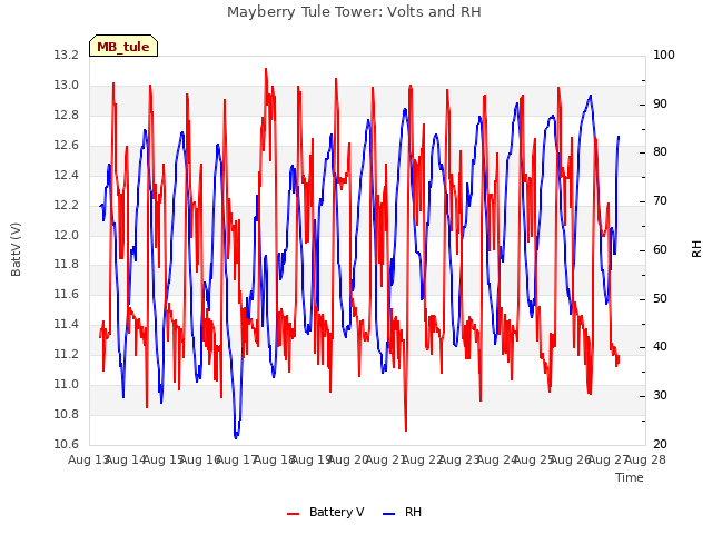 plot of Mayberry Tule Tower: Volts and RH