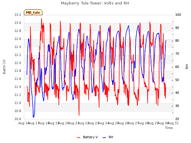 plot of Mayberry Tule Tower: Volts and RH