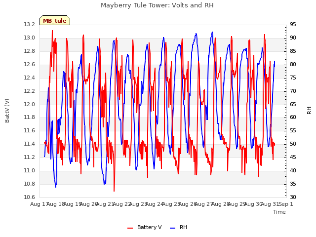 plot of Mayberry Tule Tower: Volts and RH