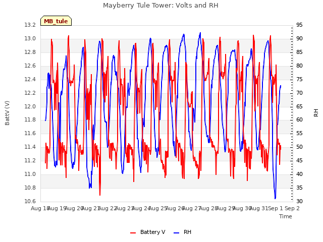 plot of Mayberry Tule Tower: Volts and RH