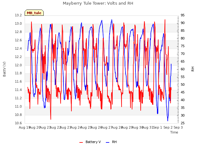 plot of Mayberry Tule Tower: Volts and RH