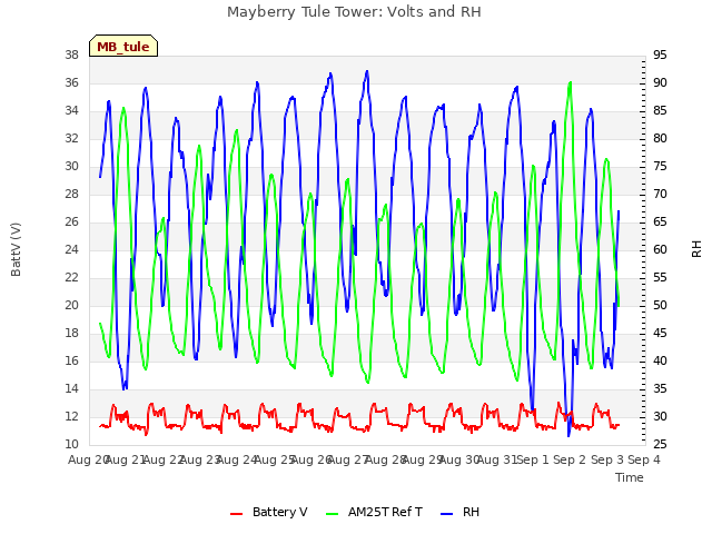 plot of Mayberry Tule Tower: Volts and RH