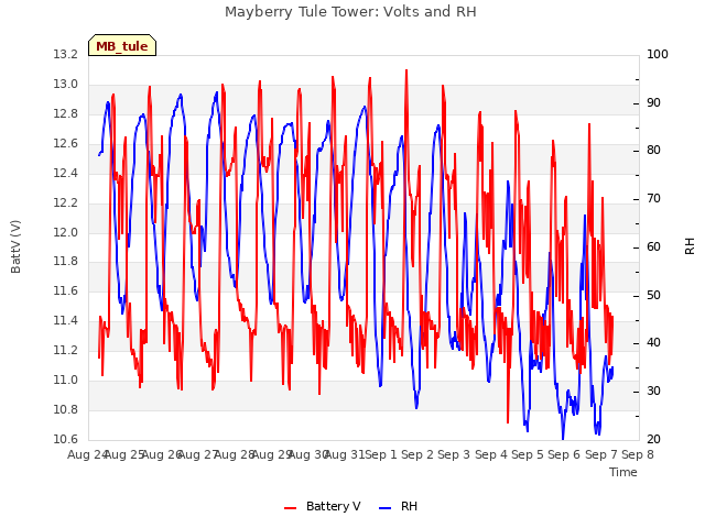 plot of Mayberry Tule Tower: Volts and RH
