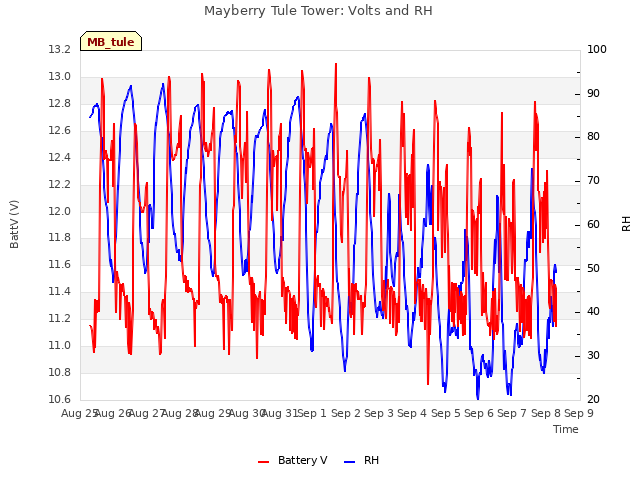 plot of Mayberry Tule Tower: Volts and RH