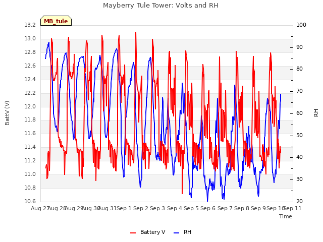 plot of Mayberry Tule Tower: Volts and RH