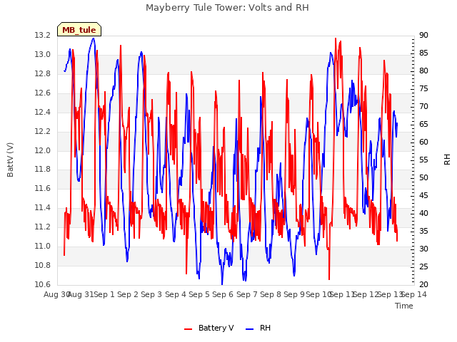 plot of Mayberry Tule Tower: Volts and RH