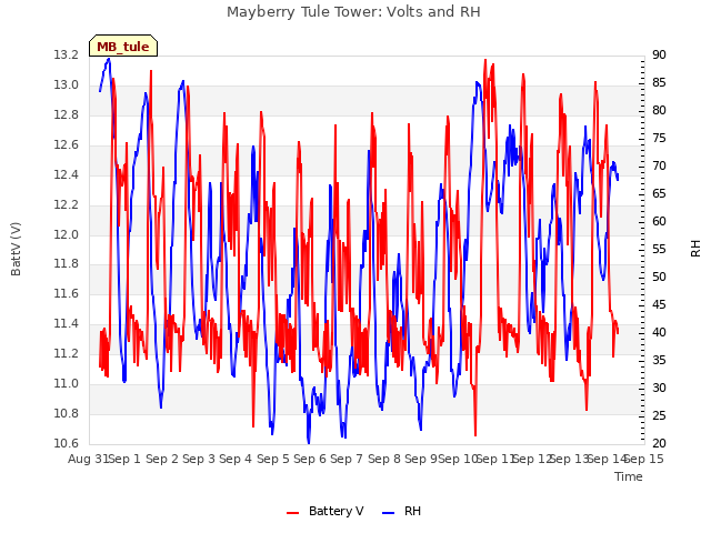 plot of Mayberry Tule Tower: Volts and RH