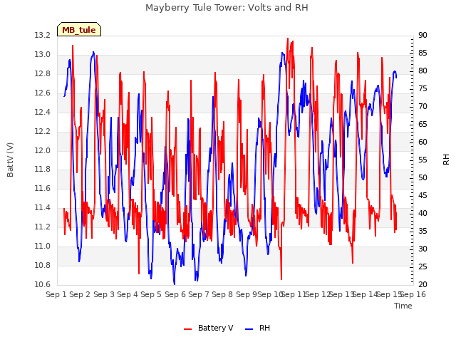 plot of Mayberry Tule Tower: Volts and RH