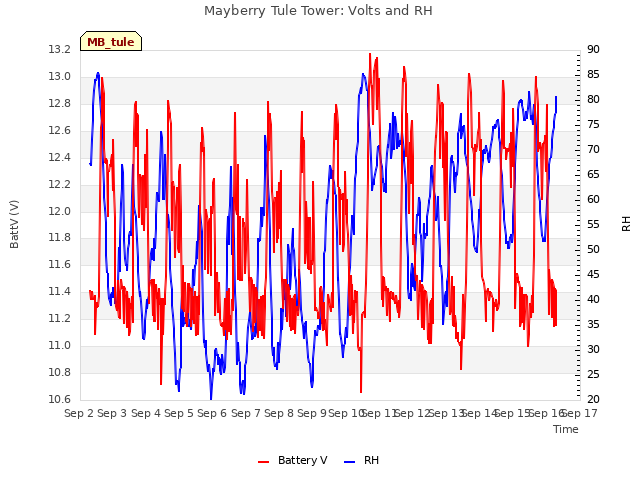 plot of Mayberry Tule Tower: Volts and RH