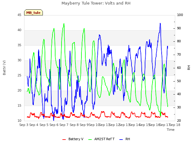 plot of Mayberry Tule Tower: Volts and RH