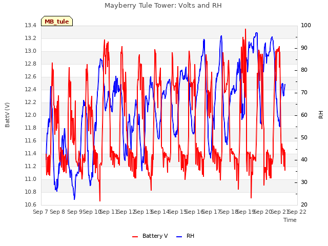 plot of Mayberry Tule Tower: Volts and RH