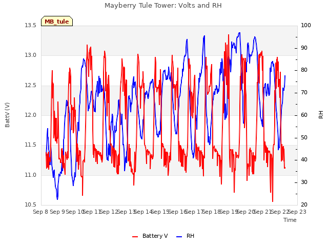 plot of Mayberry Tule Tower: Volts and RH