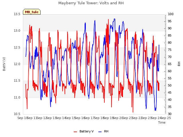 plot of Mayberry Tule Tower: Volts and RH