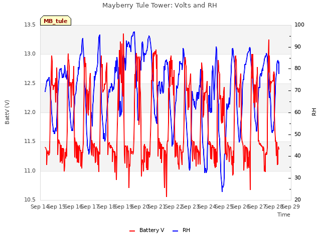 plot of Mayberry Tule Tower: Volts and RH